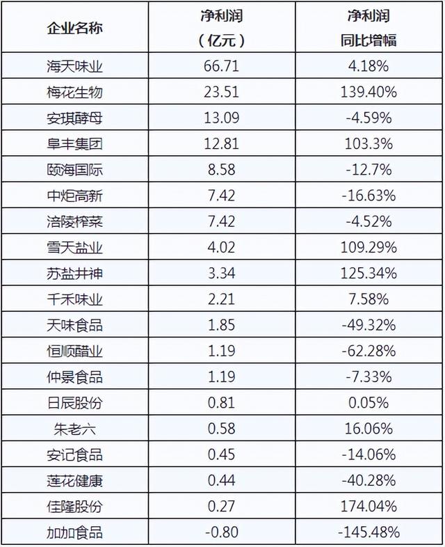 海天、加加、梅花、雪天等，19家調(diào)味品上市企業(yè)誰最具成長性？