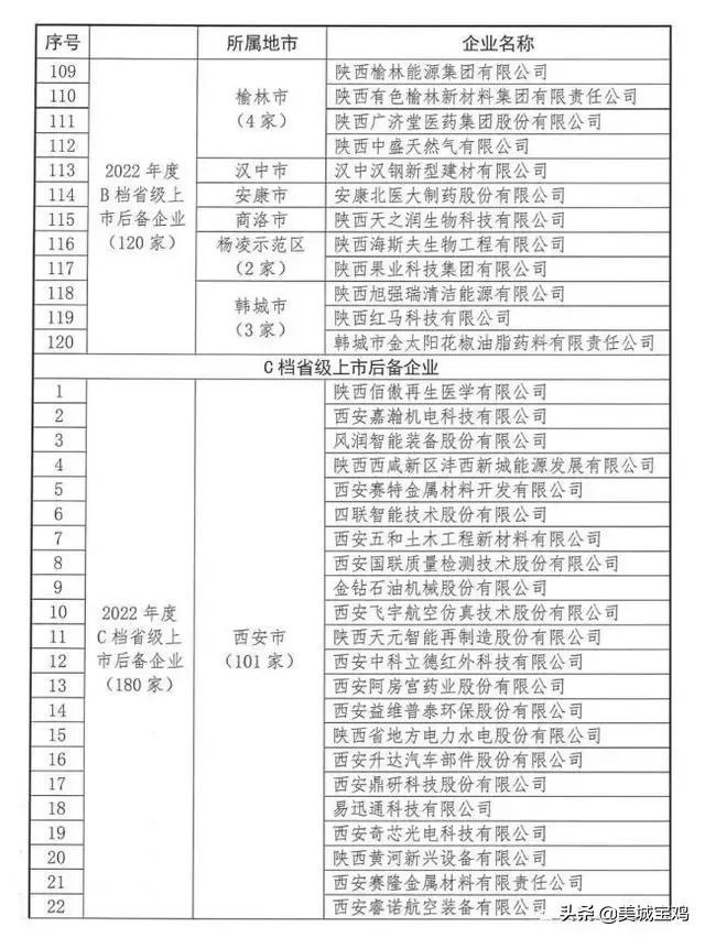 陜西360家上市后備公司，西安235家，寶雞占23家數(shù)量排名全省第二