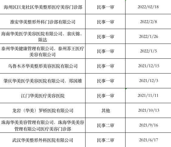 “華美”二字多值錢？牙科醫(yī)院靠商標(biāo)打假起訴41家整形機(jī)構(gòu)，豪賺近2000萬
