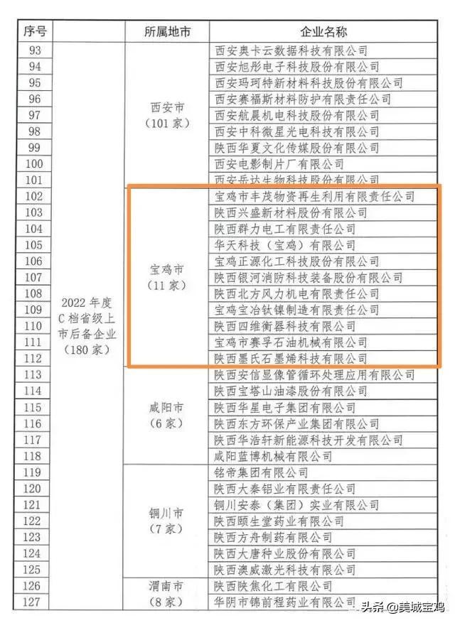陜西360家上市后備公司，西安235家，寶雞占23家數(shù)量排名全省第二