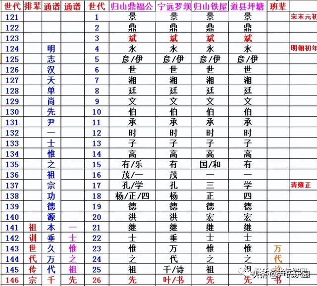 _《永州市尹氏概覽》(第五修版)六、寧遠(yuǎn)縣尹氏支系村落