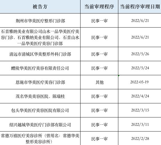 “華美”二字多值錢？牙科醫(yī)院靠商標(biāo)打假起訴41家整形機(jī)構(gòu)，豪賺近2000萬