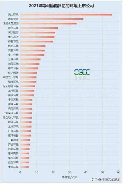021年環(huán)境上市企業(yè)盈利前十都有誰？"