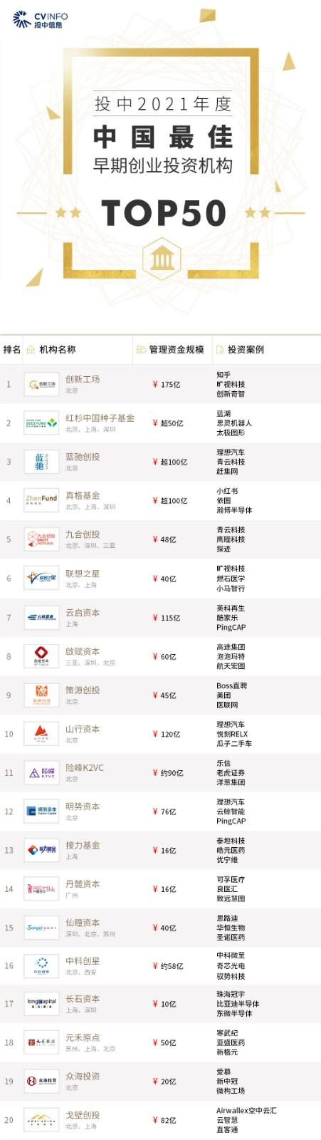 投中2021年度榜單發(fā)布