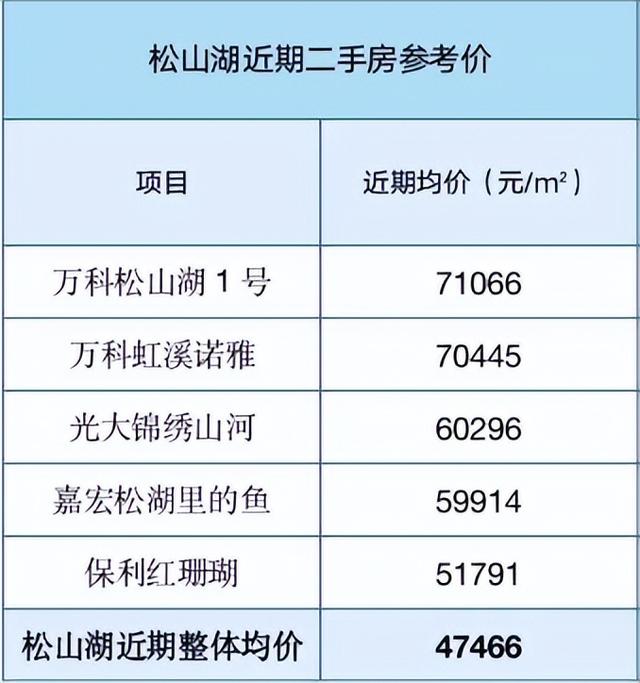 東莞樓市，等風(fēng)來(lái)？