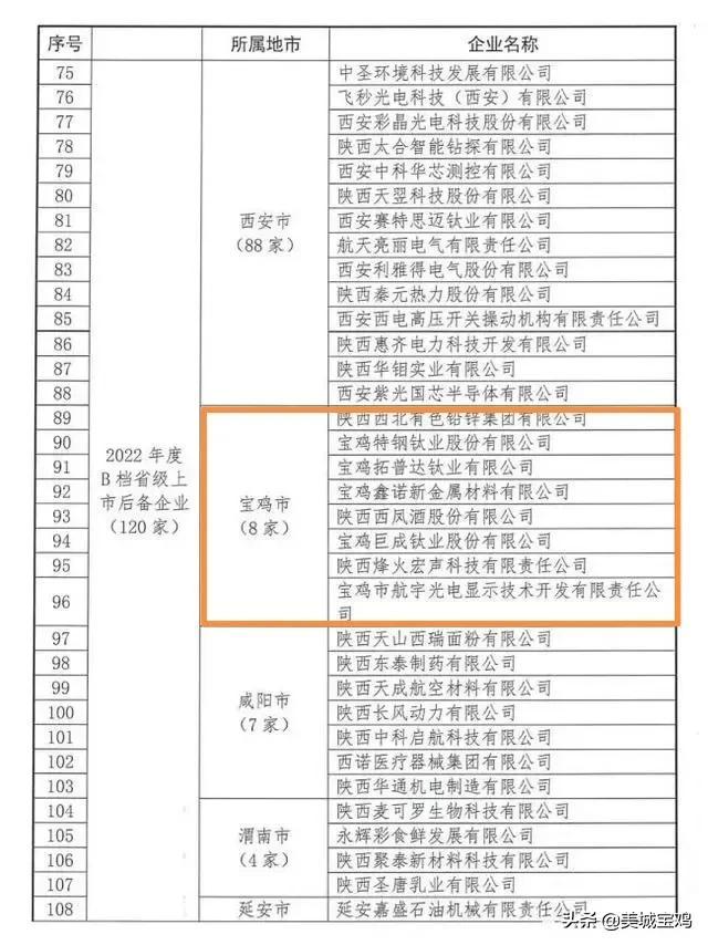 陜西360家上市后備公司，西安235家，寶雞占23家數(shù)量排名全省第二