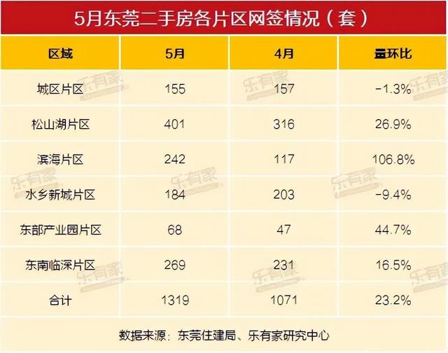 東莞樓市，等風(fēng)來(lái)？