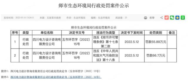 承建項(xiàng)目氮氧化物超標(biāo)，中國(guó)電建子公司川電設(shè)計(jì)被罰122余萬(wàn)元
