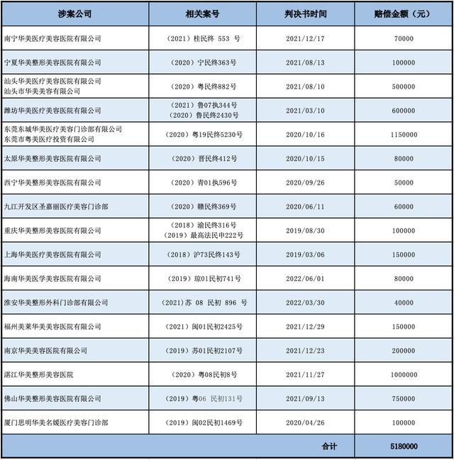 “華美”二字多值錢？牙科醫(yī)院靠商標(biāo)打假起訴41家整形機(jī)構(gòu)，豪賺近2000萬