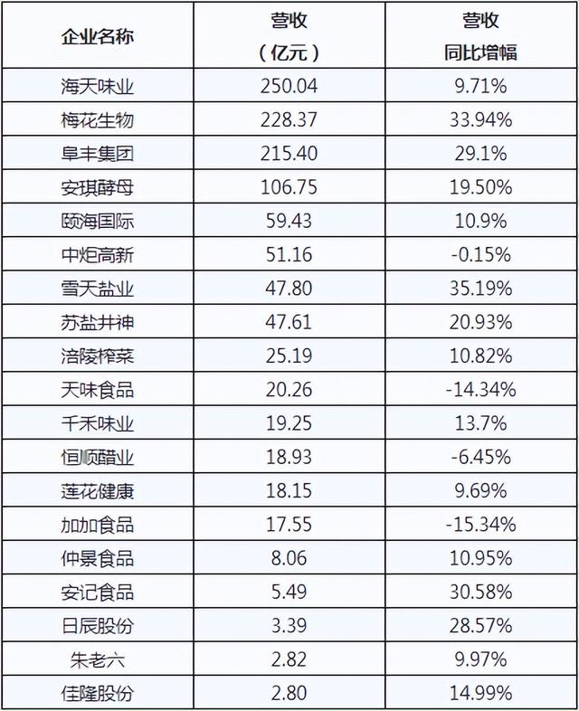 海天、加加、梅花、雪天等，19家調(diào)味品上市企業(yè)誰最具成長性？