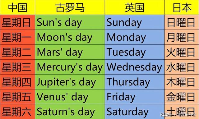 七曜是啥？五大行星在古代的稱謂？星期的叫法來自這里
