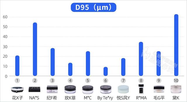 0款熱門散粉評測：大油皮？大毛孔？卡粉起皮？照著買就對了"