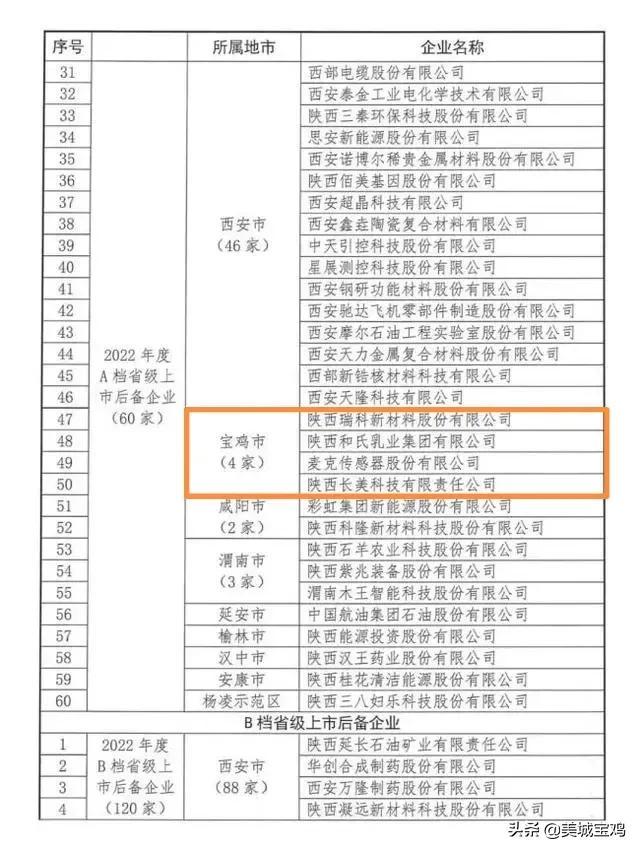 陜西360家上市后備公司，西安235家，寶雞占23家數(shù)量排名全省第二