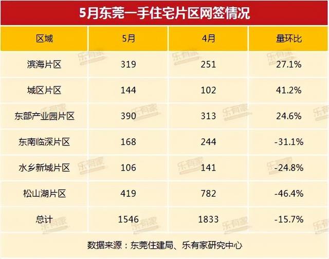 東莞樓市，等風(fēng)來(lái)？