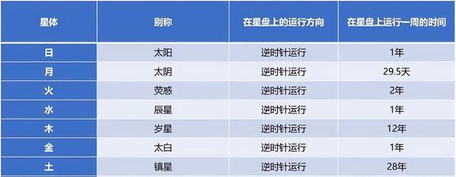 七曜是啥？五大行星在古代的稱謂？星期的叫法來自這里
