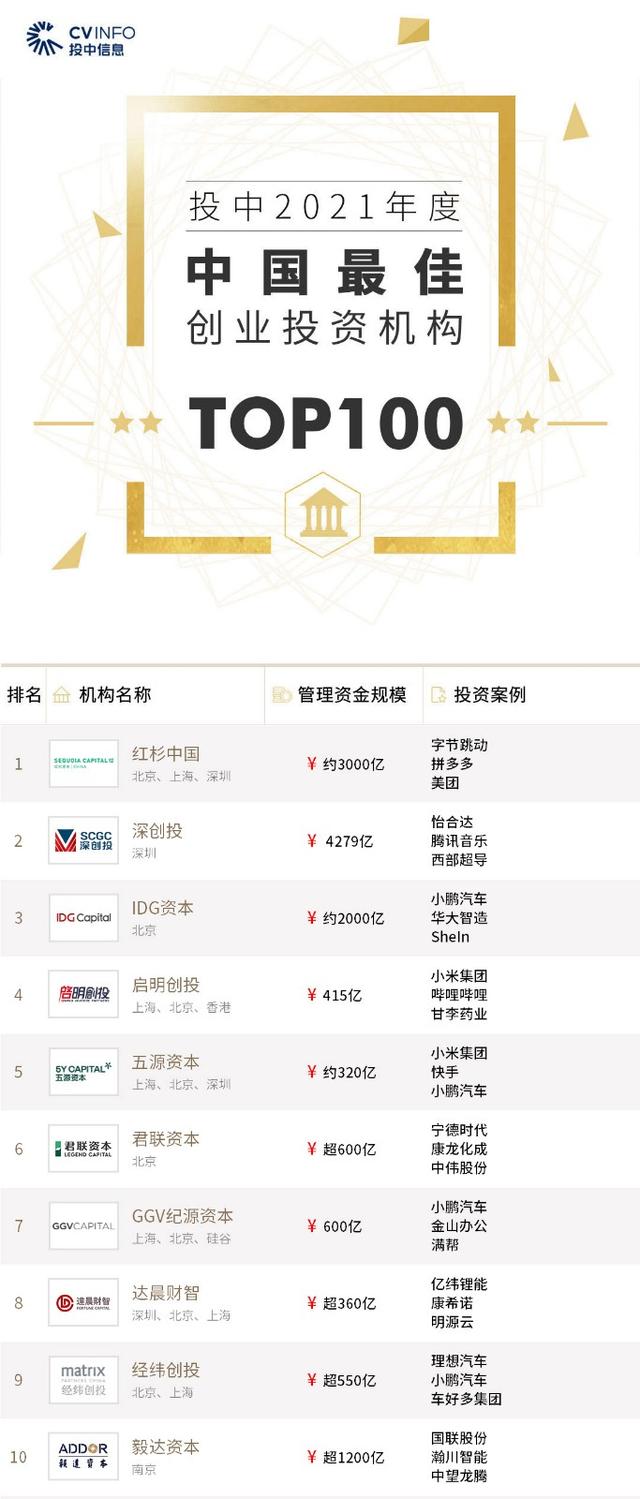 投中2021年度榜單發(fā)布
