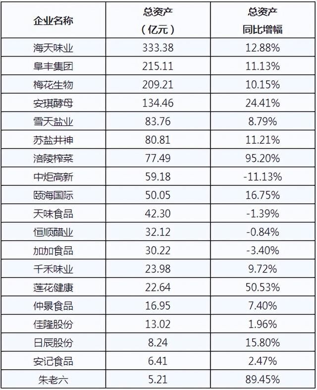 海天、加加、梅花、雪天等，19家調(diào)味品上市企業(yè)誰最具成長性？