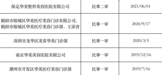 “華美”二字多值錢？牙科醫(yī)院靠商標(biāo)打假起訴41家整形機(jī)構(gòu)，豪賺近2000萬