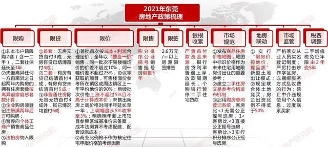 東莞樓市，等風(fēng)來(lái)？