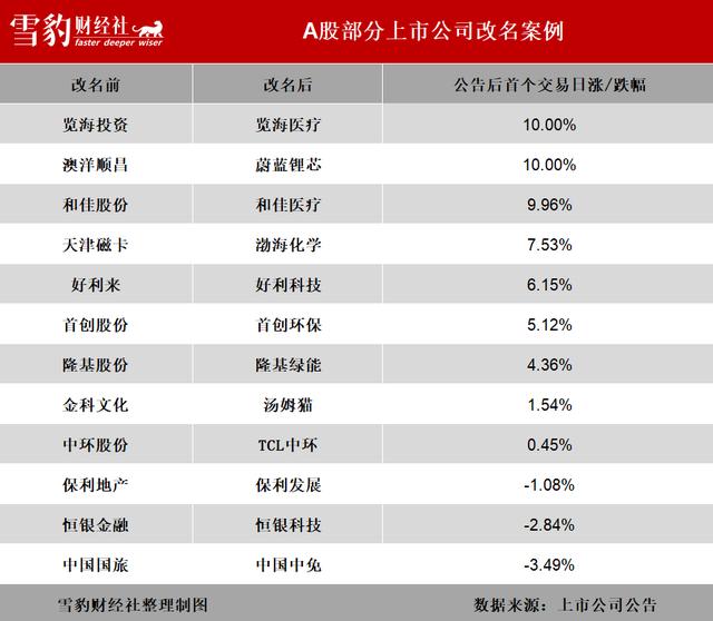上市公司改名，科學(xué)還是玄學(xué)？