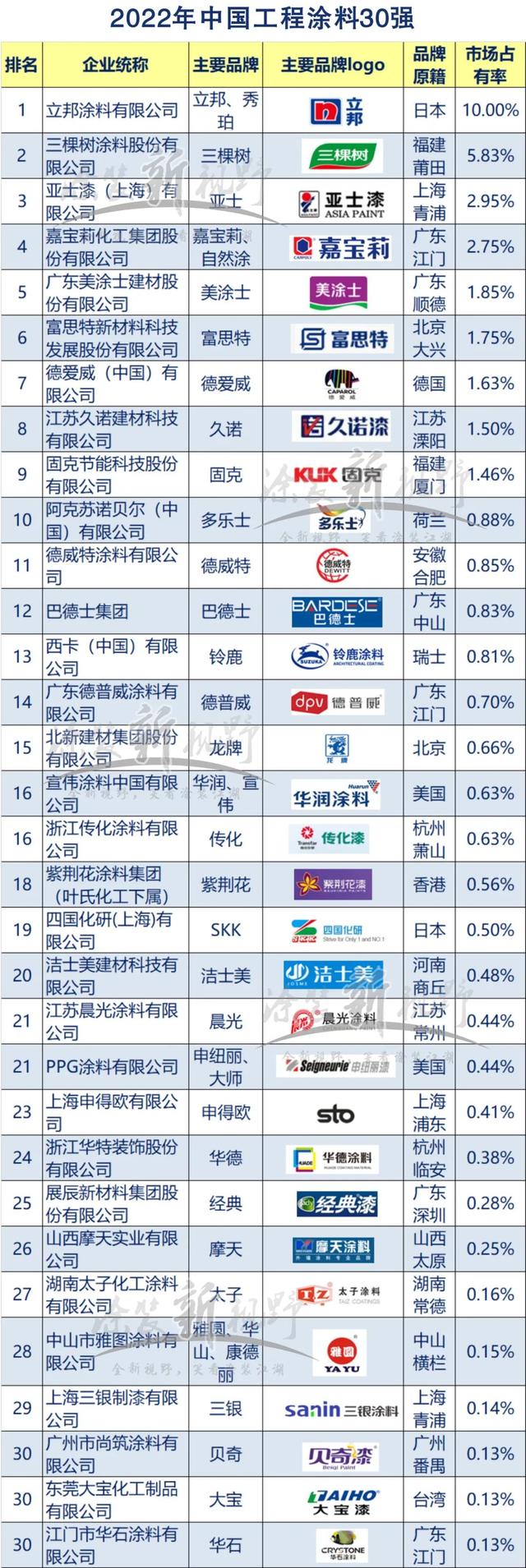 涂榜單丨“2022年中國(guó)工程涂料30強(qiáng)”榜單出爐