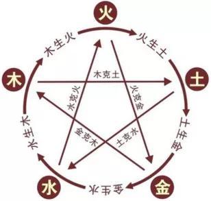 五行生與克的學(xué)習(xí)和整理