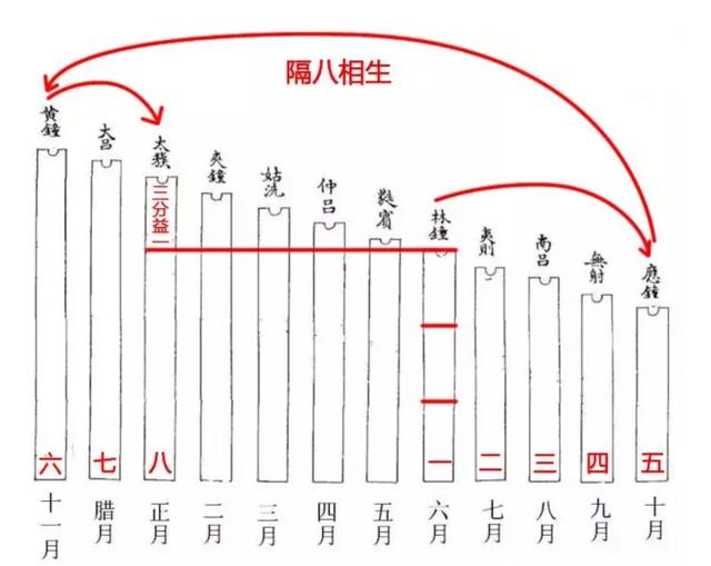 “數(shù)”說周易系列之18：律數(shù)在《周易》中的重要作用