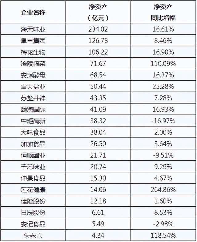 海天、加加、梅花、雪天等，19家調(diào)味品上市企業(yè)誰最具成長性？