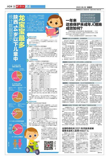 統(tǒng)計數(shù)據(jù)顯示：陜西14歲以下兒童中龍寶寶最多
