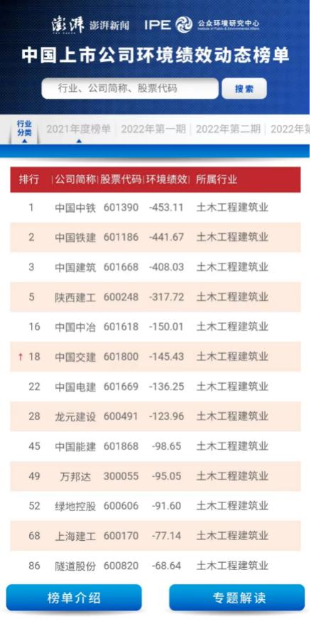 承建項(xiàng)目氮氧化物超標(biāo)，中國(guó)電建子公司川電設(shè)計(jì)被罰122余萬(wàn)元