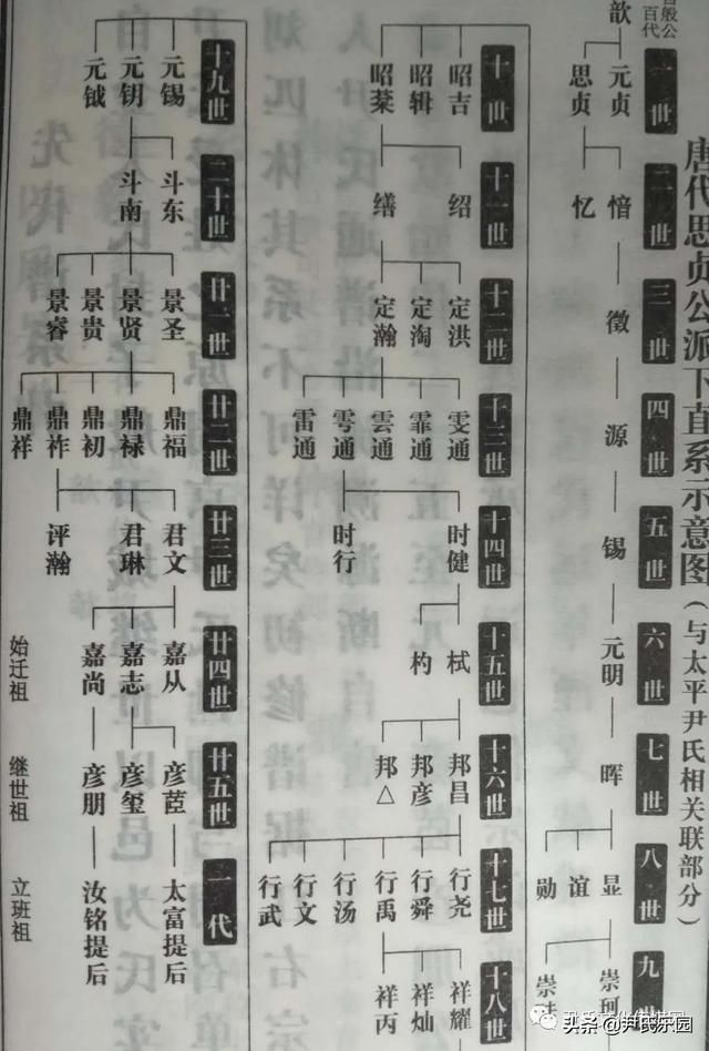 _「尹氏源流」《永州市尹氏概覽》之祁陽尹氏支系簡介