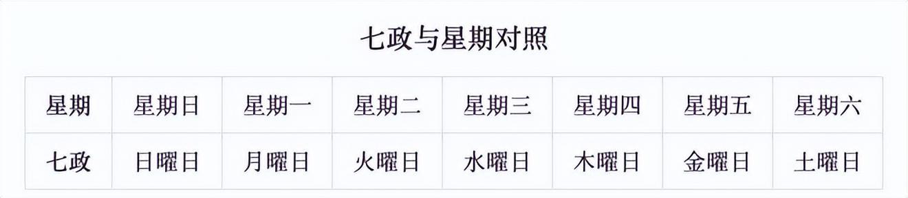 七曜是啥？五大行星在古代的稱謂？星期的叫法來自這里