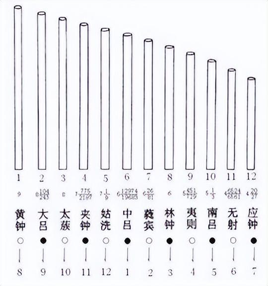“數(shù)”說周易系列之18：律數(shù)在《周易》中的重要作用