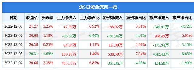 同益中（688722）12月8日主力資金凈買入47.99萬元