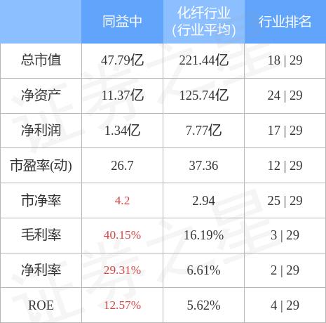 同益中（688722）12月8日主力資金凈買入47.99萬元
