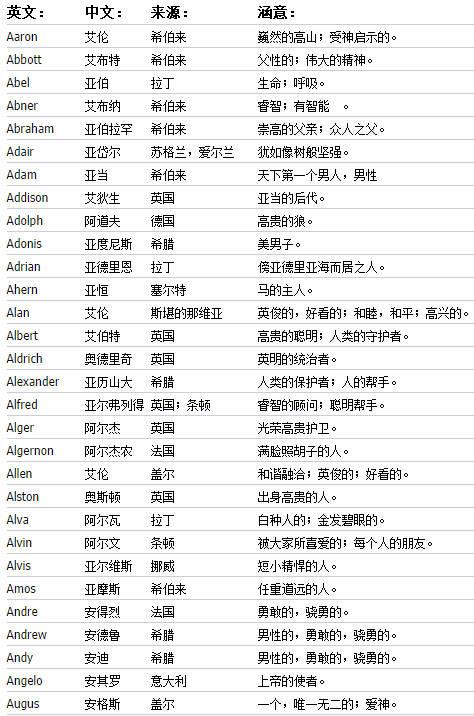 英文起名,英文起名網(wǎng)免費取名？
