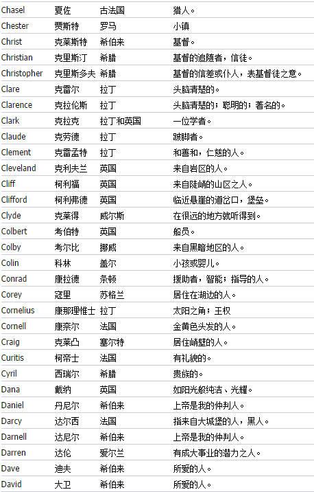 英文起名,英文起名網(wǎng)免費取名？